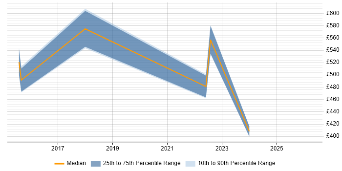 Contractor daily rate distribution trend for jobs in Yorkshire citing ISO 20022