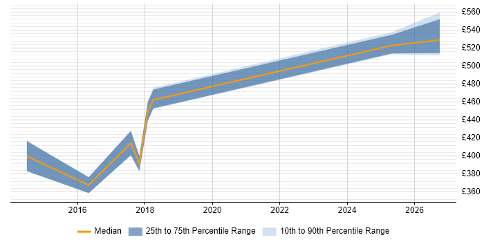 Contractor daily rate distribution trend for jobs in Yorkshire citing ISO 22301