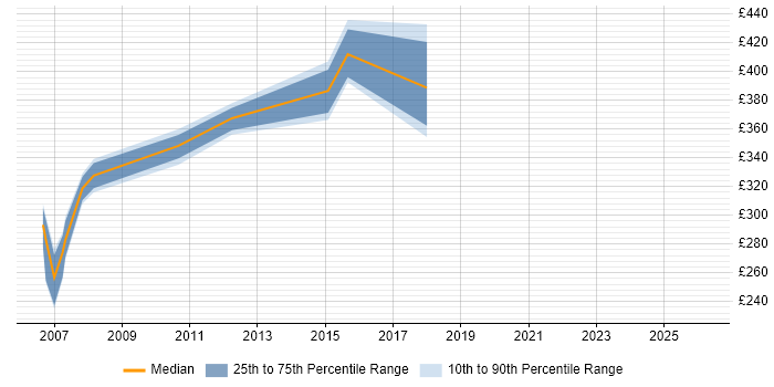 Contractor daily rate distribution trend for jobs in Yorkshire citing ISO 8583