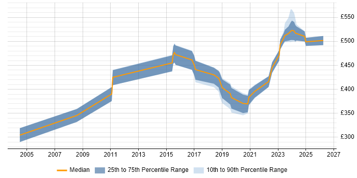 Contractor daily rate distribution trend for jobs in Yorkshire citing ISPF