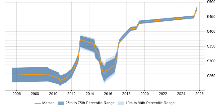 Contractor daily rate distribution trend for jobs in Yorkshire citing Issue Tracking Contractor daily rate distribution trend for jobs in Yorkshire citing Issue Tracking