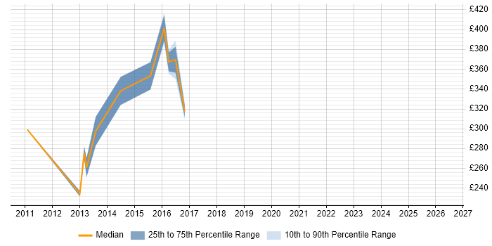 Contractor daily rate distribution trend for jobs in Yorkshire citing ISTQB Advanced Certification