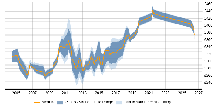Contractor daily rate distribution trend for jobs in Yorkshire citing ISTQB Foundation Certification