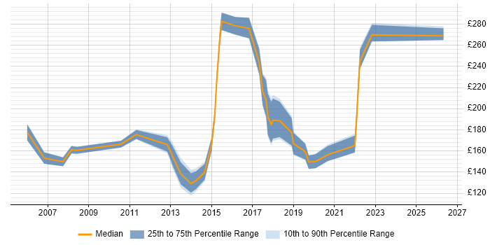Contractor daily rate distribution trend for IT Administrator job vacancies in Yorkshire