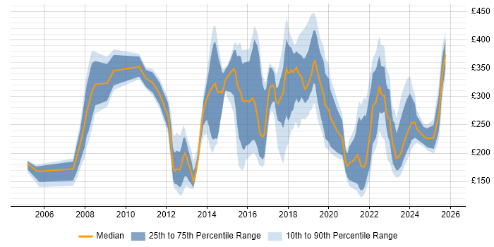 Contractor daily rate distribution trend for IT Analyst job vacancies in Yorkshire