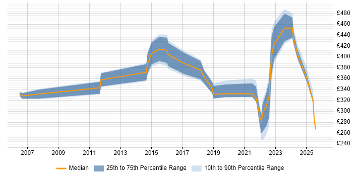 Contractor daily rate distribution trend for jobs in Yorkshire citing IT Asset Management