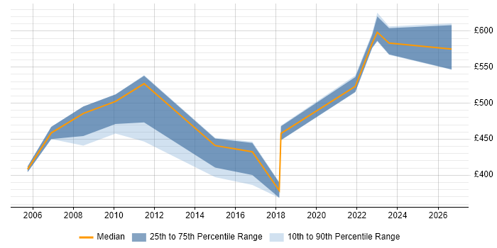Contractor daily rate distribution trend for IT Change Manager job vacancies in Yorkshire