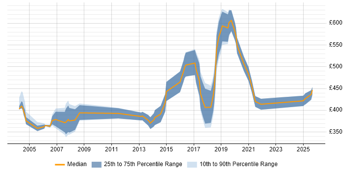Contractor daily rate distribution trend for IT Consultant job vacancies in Yorkshire Contractor daily rate distribution trend for IT Consultant job vacancies in Yorkshire