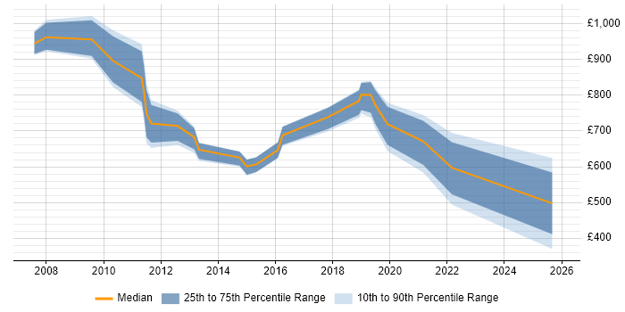 Contractor daily rate distribution trend for IT Director job vacancies in Yorkshire