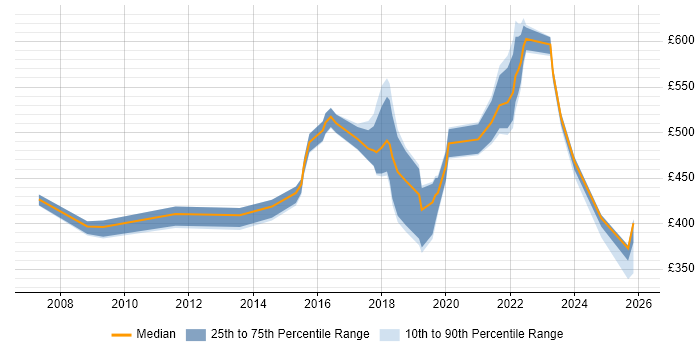 Contractor daily rate distribution trend for jobs in Yorkshire citing IT Governance