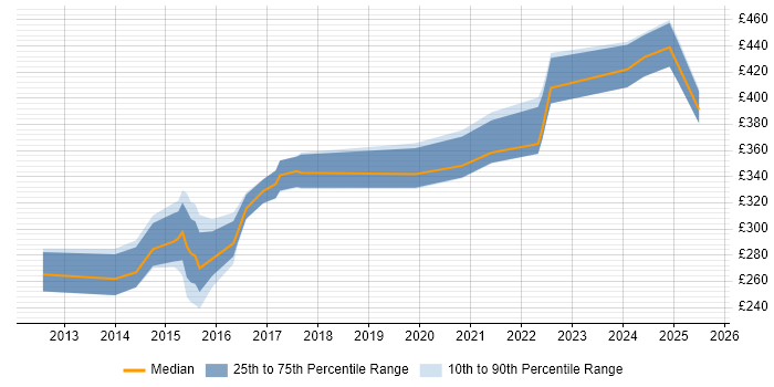 Contractor daily rate distribution trend for IT Infrastructure Engineer job vacancies in Yorkshire Contractor daily rate distribution trend for IT Infrastructure Engineer job vacancies in Yorkshire