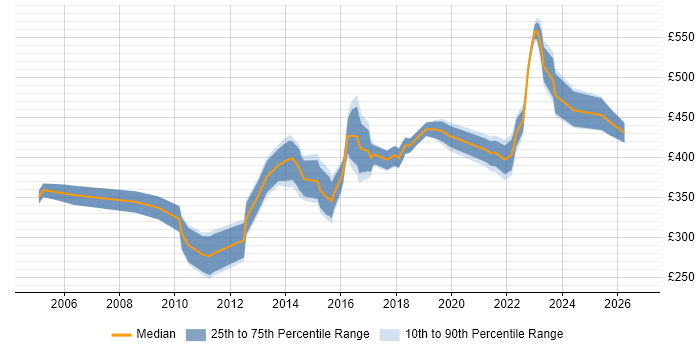Contractor daily rate distribution trend for IT Infrastructure Manager job vacancies in Yorkshire