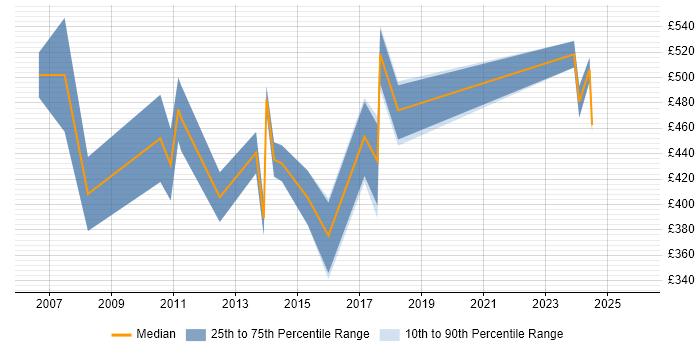 Contractor daily rate distribution trend for IT Procurement Manager job vacancies in Yorkshire