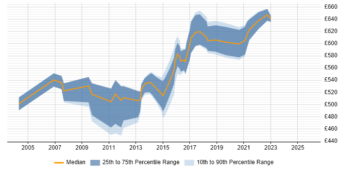 Contractor daily rate distribution trend for IT Programme Manager job vacancies in Yorkshire