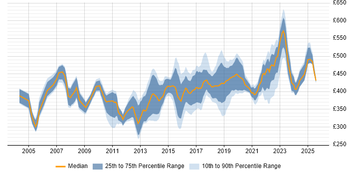 Contractor daily rate distribution trend for IT Project Manager job vacancies in Yorkshire