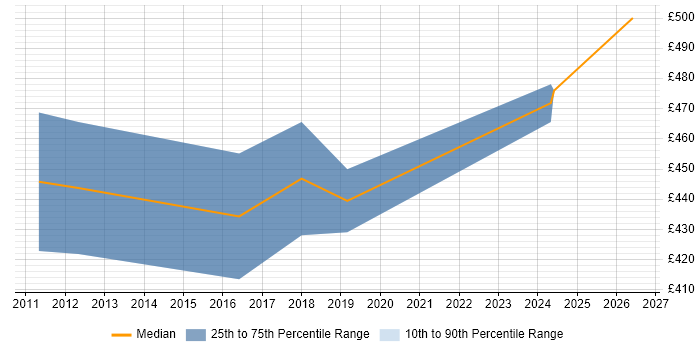 Contractor daily rate distribution trend for IT Risk Manager job vacancies in Yorkshire
