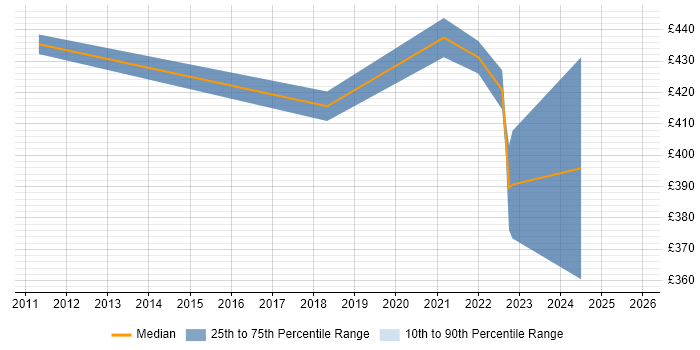 Contractor daily rate distribution trend for IT Security Engineer job vacancies in Yorkshire