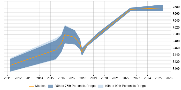 Contractor daily rate distribution trend for IT Security Project Manager job vacancies in Yorkshire Contractor daily rate distribution trend for IT Security Project Manager job vacancies in Yorkshire