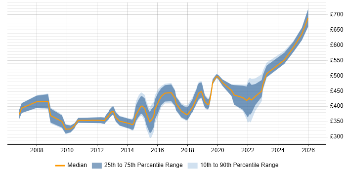 Contractor daily rate distribution trend for IT Services Manager job vacancies in Yorkshire
