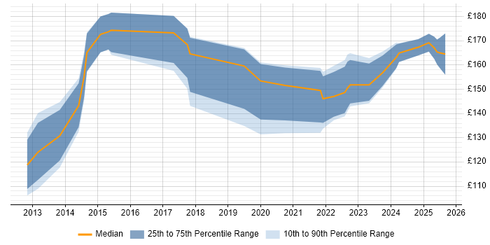 Contractor daily rate distribution trend for IT Support Technician job vacancies in Yorkshire