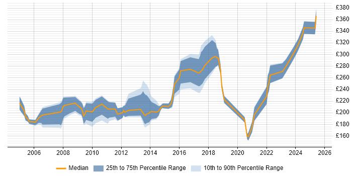 Contractor daily rate distribution trend for IT Trainer job vacancies in Yorkshire