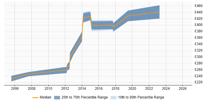 Contractor daily rate distribution trend for jobs in Yorkshire citing Italian Language