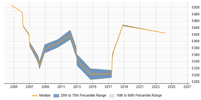 Contractor daily rate distribution trend for ITIL Consultant job vacancies in Yorkshire