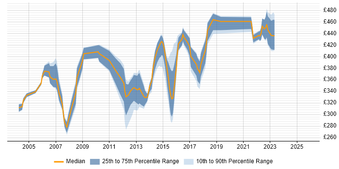 Contractor daily rate distribution trend for ITIL Manager job vacancies in Yorkshire