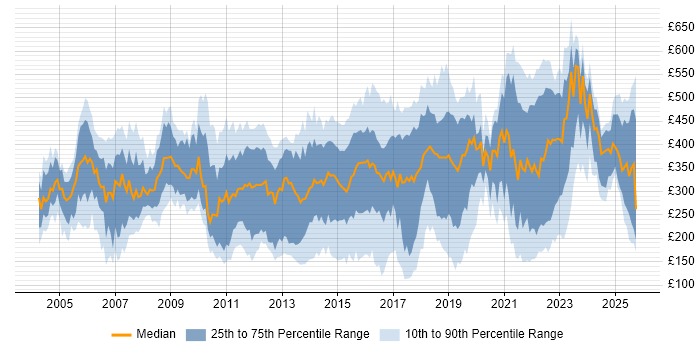 Contractor daily rate distribution trend for jobs in Yorkshire citing ITIL Contractor daily rate distribution trend for jobs in Yorkshire citing ITIL
