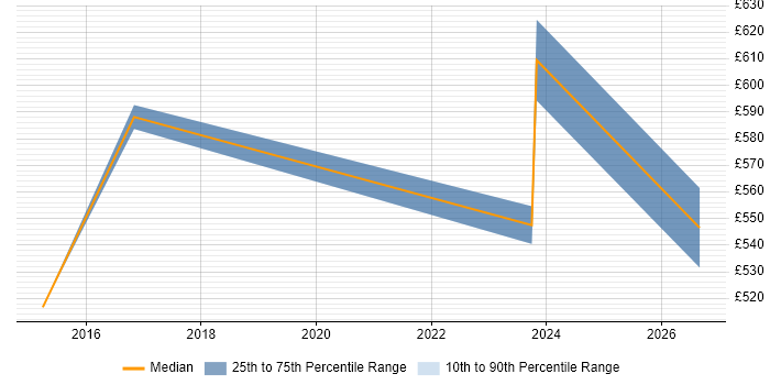 Contractor daily rate distribution trend for ITSM Architect job vacancies in Yorkshire