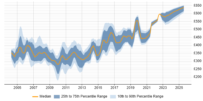 Contractor daily rate distribution trend for jobs in Yorkshire citing J2EE Contractor daily rate distribution trend for jobs in Yorkshire citing J2EE