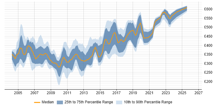 Contractor daily rate distribution trend for jobs in Yorkshire citing Jakarta EE
