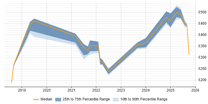 Contractor daily rate distribution trend for jobs in Yorkshire citing Jamf Pro Contractor daily rate distribution trend for jobs in Yorkshire citing Jamf Pro