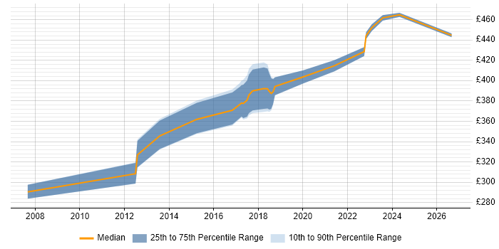 Contractor daily rate distribution trend for Java Automation Tester job vacancies in Yorkshire