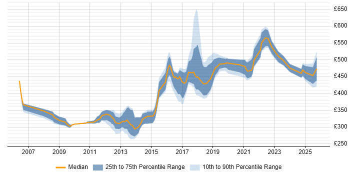 Contractor daily rate distribution trend for Java Engineer job vacancies in Yorkshire