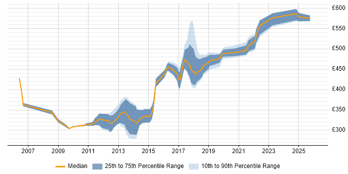 Contractor daily rate distribution trend for Java Software Engineer job vacancies in Yorkshire