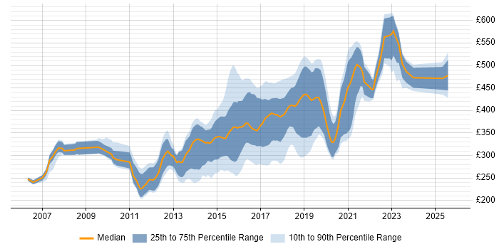 Contractor daily rate distribution trend for JavaScript Developer job vacancies in Yorkshire