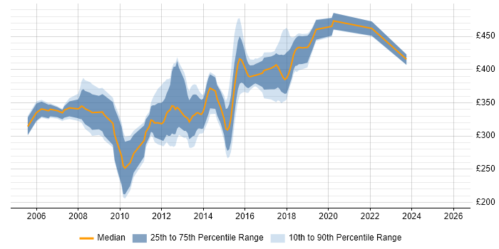 Contractor daily rate distribution trend for jobs in Yorkshire citing JBoss