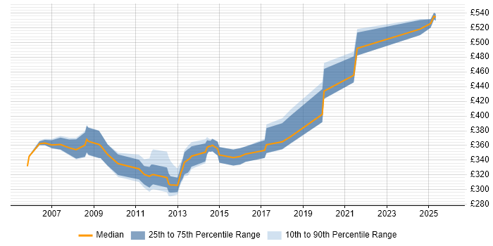 Contractor daily rate distribution trend for jobs in Yorkshire citing JDBC