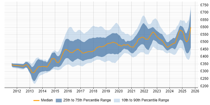 Contractor daily rate distribution trend for jobs in Yorkshire citing Jenkins