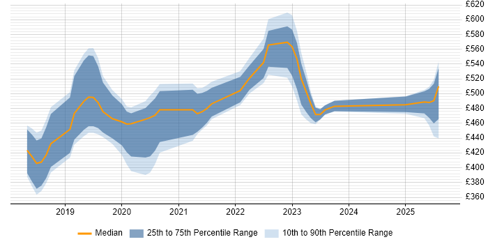 Contractor daily rate distribution trend for jobs in Yorkshire citing Jest