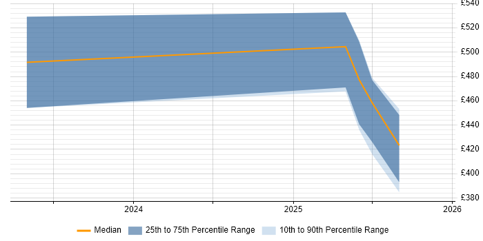 Contractor daily rate distribution trend for jobs in Yorkshire citing Jetpack Compose