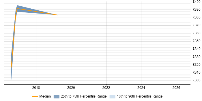 Contractor daily rate distribution trend for JIRA Administrator job vacancies in Yorkshire