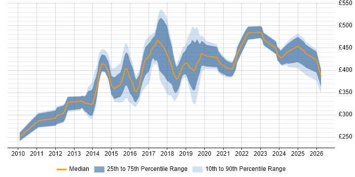 Contractor daily rate distribution trend for jobs in Yorkshire citing JMeter