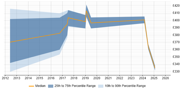 Contractor daily rate distribution trend for jobs in Yorkshire citing JNCIA