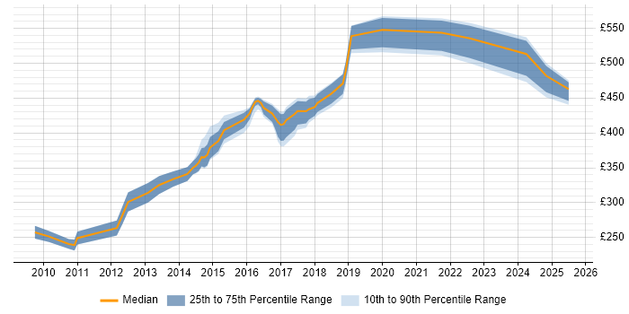 Contractor daily rate distribution trend for jobs in Yorkshire citing JPA