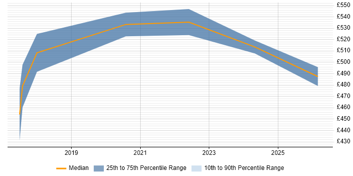 Contractor daily rate distribution trend for jobs in Yorkshire citing JSON Schema