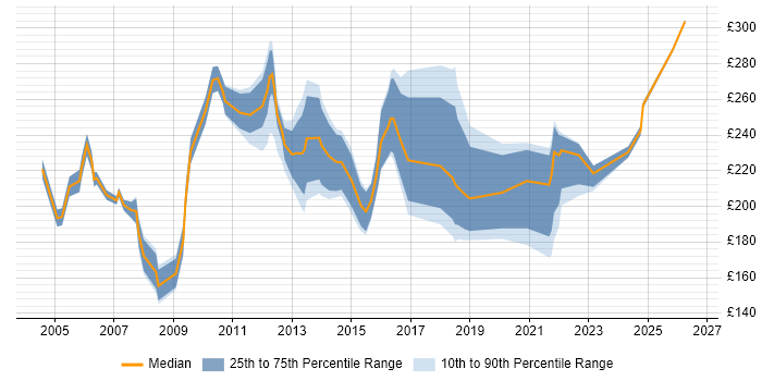 Contractor daily rate distribution trend for Junior Analyst job vacancies in Yorkshire