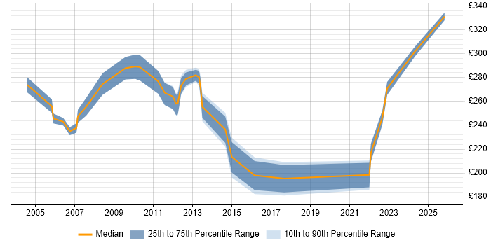 Contractor daily rate distribution trend for Junior Business Analyst job vacancies in Yorkshire