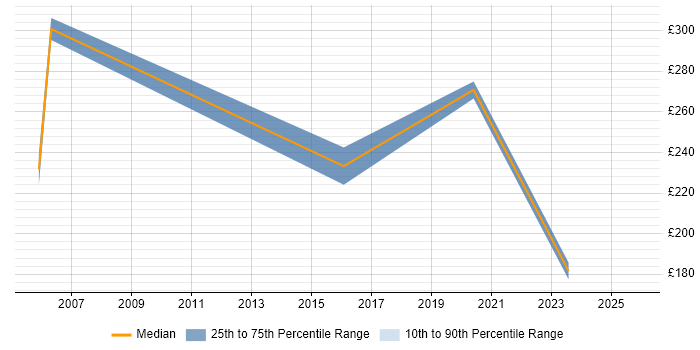 Contractor daily rate distribution trend for Junior Consultant job vacancies in Yorkshire